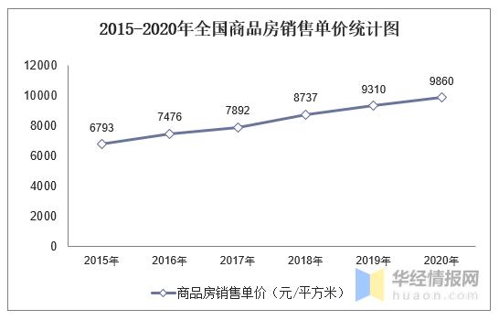 2020年全國房地產(chǎn)開發(fā)投資,銷售情況及四大地區(qū)占比統(tǒng)計「圖」