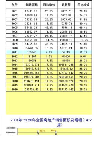 2001年-2020年全國房地產(chǎn)銷售及增長數(shù)據(jù)