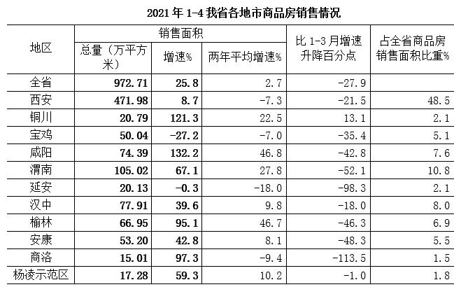 14月我省房地產(chǎn)開發(fā)銷售平穩(wěn)趨緩