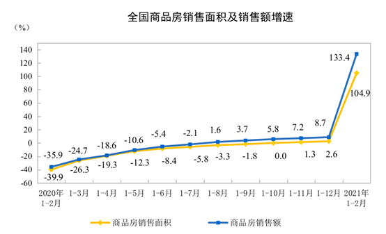 2021年12月全國房地產(chǎn)開發(fā)投資和銷售情況