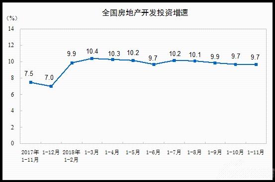 2018年1-11月份全國房地產開發投資和銷售情況