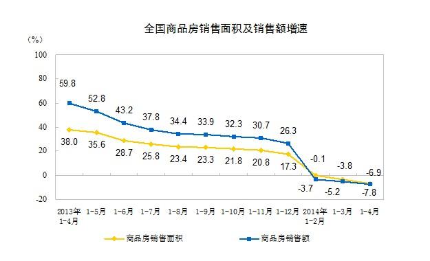 2014年1-4月份全國房地產(chǎn)開發(fā)和銷售情況