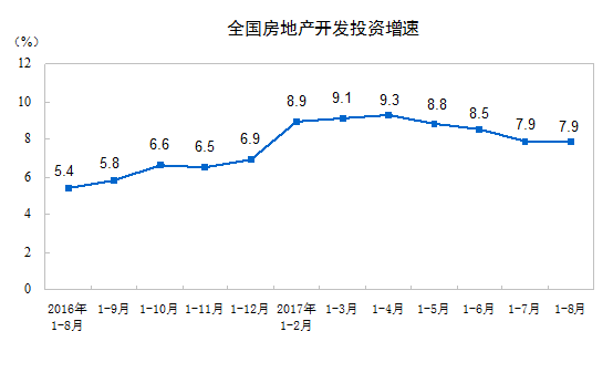 2017年1-8月份全國房地產開發投資和銷售情況