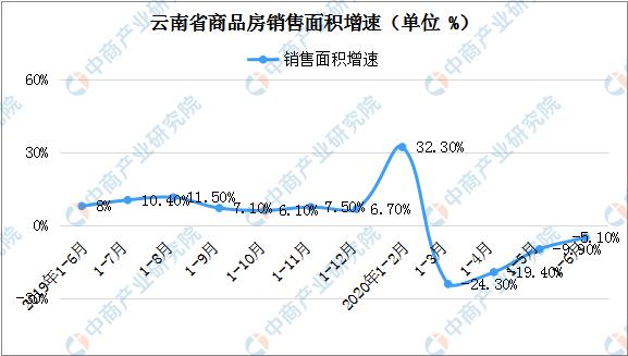 2020上半年云南省房地產(chǎn)開發(fā)投資和銷售情況分析