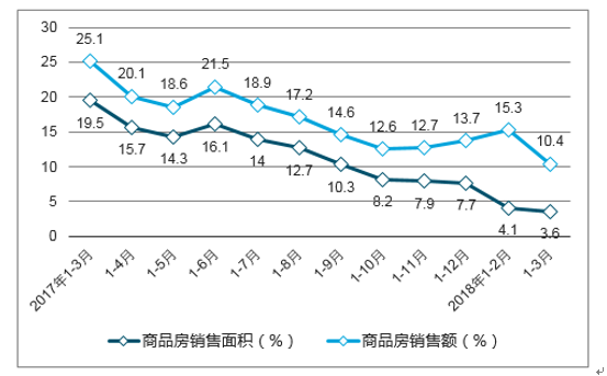 2018年13月份中國房地產(chǎn)開發(fā)投資和銷售情況分析圖