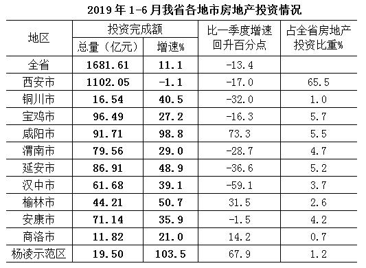 上半年我省房地產(chǎn)開發(fā)銷售速度放緩