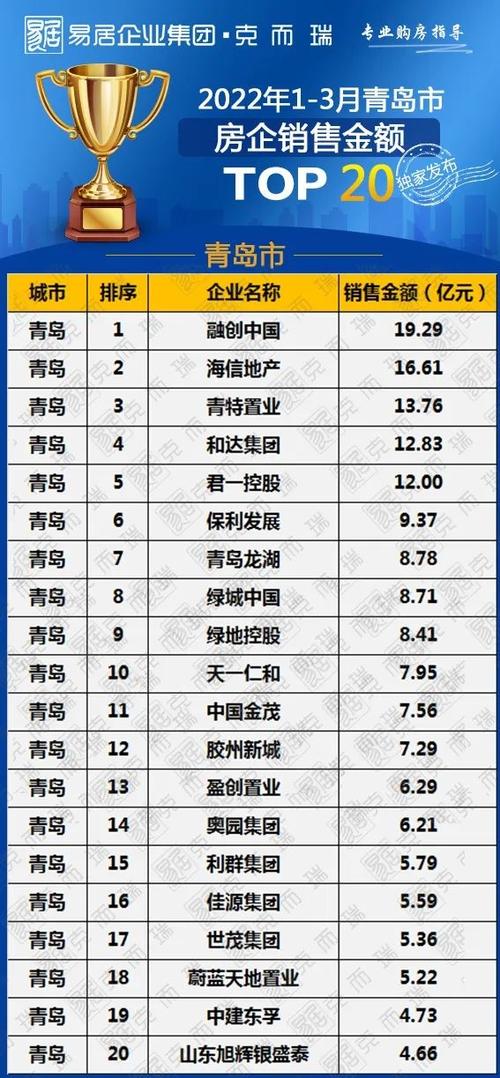 青島房產(chǎn)新聞開發(fā)商專題2022年第一季度青島房企銷售top20排行榜