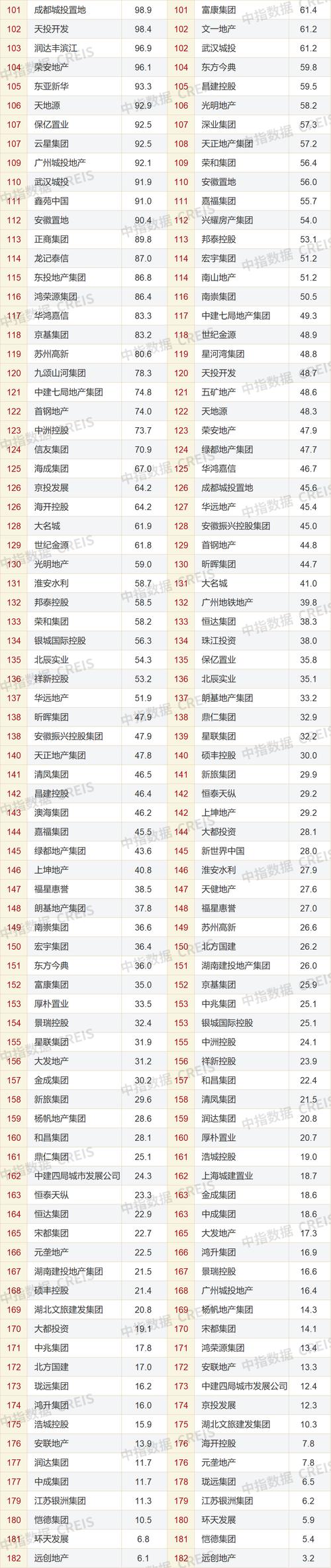 2023年110月中國房地產(chǎn)企業(yè)銷售業(yè)績排行榜