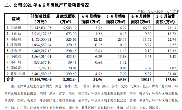 42%|房地產(chǎn)開發(fā)|華夏幸福|銷售面積