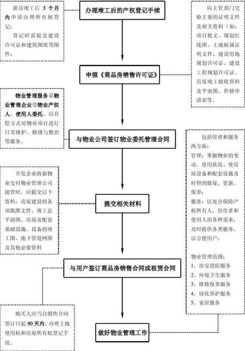 房地產(chǎn)開發(fā)基本流程(圖解)