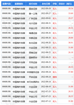 中國海外發展(00688.HK)9月合約物業銷售額約228.26億元,同比上升12%