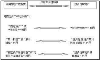 房地產企業將開發產品對外出租,如何入賬